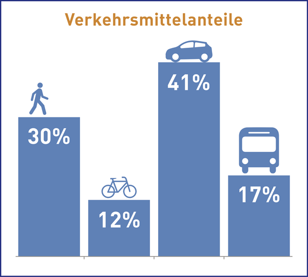 Das Diagramm zeigt beispielhaft die Anteile der Verkehrsmittel zu Fuß, Fahrrad, Auto und Bus an allen Wegen.