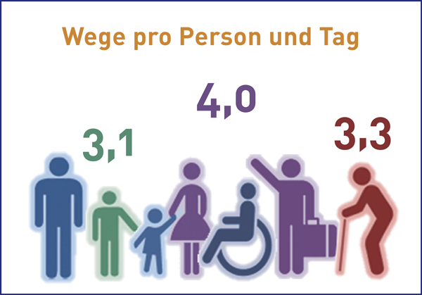 Die Grafik zeigt Piktogramme verschiedener Personen sowie beispielhaft drei Werte der Mobilitätskennziffer Wege pro Person und Tag.